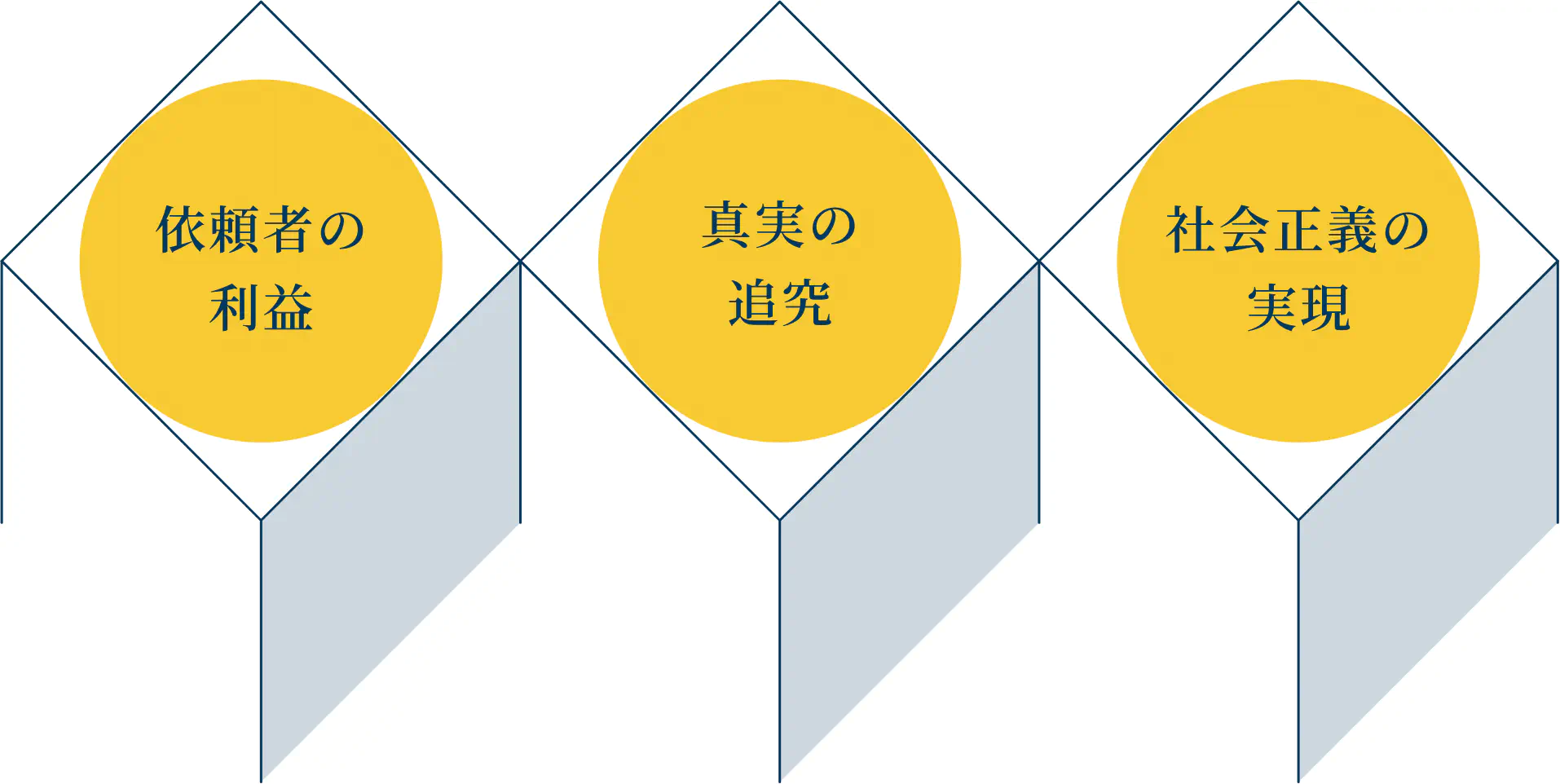 依頼者の利益・真実の追究・社会正義の実現